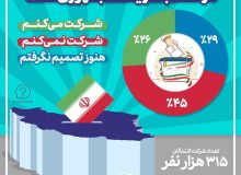 میزان مشارکت در انتخابات ریاست جمهوری سال ۱۴۰۰ چقدر است؟