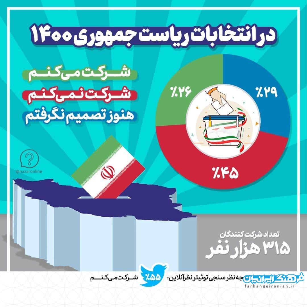 میزان مشارکت در انتخابات ریاست جمهوری سال ۱۴۰۰ چقدر است؟