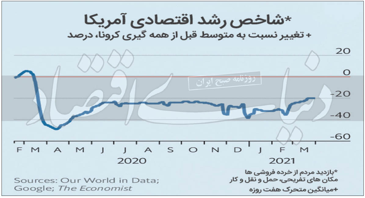 دو پاشنه آشیل اقتصاد آمریکا