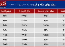 روز استراحت در بازار دلار + نمودار