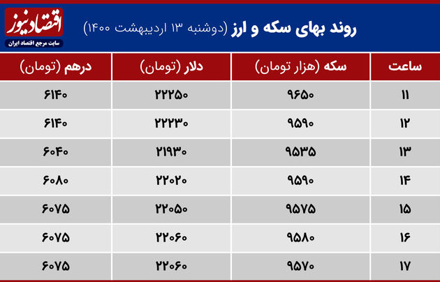 روز استراحت در بازار دلار + نمودار