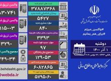 پس از ۲۳۴ روز؛ آمار فوتی‌های روزانه بیماری کرونا دو رقمی شد