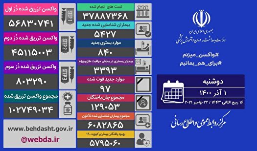 پس از ۲۳۴ روز؛ آمار فوتی‌های روزانه بیماری کرونا دو رقمی شد