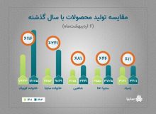 اجرایی‌شدن شعار سال در سایپا با وجود محدودیت‌های ارزی