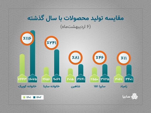 اجرایی‌شدن شعار سال در سایپا با وجود محدودیت‌های ارزی