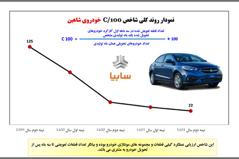 اوج‌گیری «سایپا شاهین» در پیش‌ روی به‌ سوی ارتقای کیفی