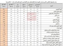 نرخ رشد اقتصاد نیمه اول امسال با نفت 0.1درصد و بدون نفت منفی 0.5درصد شد