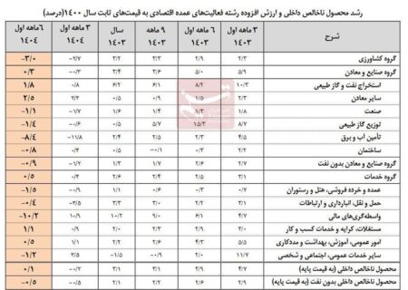 نرخ رشد اقتصاد نیمه اول امسال با نفت 0.1درصد و بدون نفت منفی 0.5درصد شد